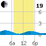 Tide chart for Hawk Channel, Upper Matecumbe Key, Florida on 2023/12/19