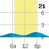 Tide chart for Hawk Channel, Upper Matecumbe Key, Florida on 2023/12/21