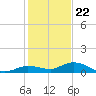 Tide chart for Hawk Channel, Upper Matecumbe Key, Florida on 2023/12/22