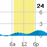 Tide chart for Hawk Channel, Upper Matecumbe Key, Florida on 2023/12/24