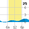 Tide chart for Hawk Channel, Upper Matecumbe Key, Florida on 2023/12/25