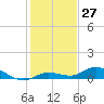 Tide chart for Hawk Channel, Upper Matecumbe Key, Florida on 2023/12/27
