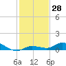Tide chart for Hawk Channel, Upper Matecumbe Key, Florida on 2023/12/28