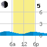 Tide chart for Hawk Channel, Upper Matecumbe Key, Florida on 2023/12/5