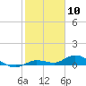 Tide chart for Hawk Channel, Upper Matecumbe Key, Florida on 2024/01/10