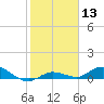 Tide chart for Hawk Channel, Upper Matecumbe Key, Florida on 2024/01/13
