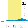 Tide chart for Hawk Channel, Upper Matecumbe Key, Florida on 2024/01/21