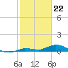 Tide chart for Hawk Channel, Upper Matecumbe Key, Florida on 2024/01/22
