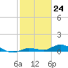 Tide chart for Hawk Channel, Upper Matecumbe Key, Florida on 2024/01/24