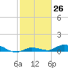 Tide chart for Hawk Channel, Upper Matecumbe Key, Florida on 2024/01/26