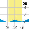 Tide chart for Hawk Channel, Upper Matecumbe Key, Florida on 2024/01/28