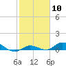 Tide chart for Hawk Channel, Upper Matecumbe Key, Florida on 2024/02/10