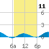 Tide chart for Hawk Channel, Upper Matecumbe Key, Florida on 2024/02/11