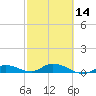 Tide chart for Hawk Channel, Upper Matecumbe Key, Florida on 2024/02/14