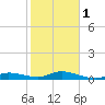Tide chart for Hawk Channel, Upper Matecumbe Key, Florida on 2024/02/1
