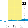 Tide chart for Hawk Channel, Upper Matecumbe Key, Florida on 2024/02/22