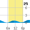 Tide chart for Hawk Channel, Upper Matecumbe Key, Florida on 2024/02/25