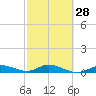 Tide chart for Hawk Channel, Upper Matecumbe Key, Florida on 2024/02/28