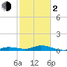 Tide chart for Hawk Channel, Upper Matecumbe Key, Florida on 2024/02/2