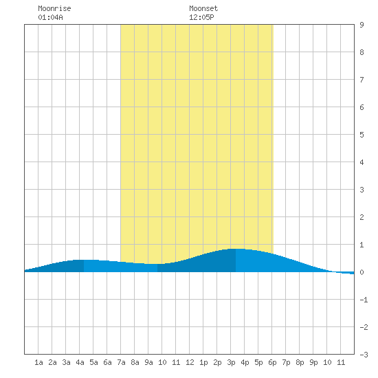 Tide Chart for 2024/02/3