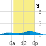 Tide chart for Hawk Channel, Upper Matecumbe Key, Florida on 2024/02/3