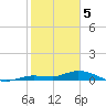 Tide chart for Hawk Channel, Upper Matecumbe Key, Florida on 2024/02/5