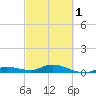Tide chart for Hawk Channel, Upper Matecumbe Key, Florida on 2024/03/1