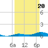 Tide chart for Hawk Channel, Upper Matecumbe Key, Florida on 2024/03/20
