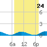 Tide chart for Hawk Channel, Upper Matecumbe Key, Florida on 2024/03/24