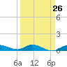 Tide chart for Hawk Channel, Upper Matecumbe Key, Florida on 2024/03/26