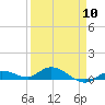 Tide chart for Hawk Channel, Upper Matecumbe Key, Florida on 2024/04/10