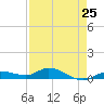 Tide chart for Hawk Channel, Upper Matecumbe Key, Florida on 2024/04/25