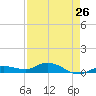 Tide chart for Hawk Channel, Upper Matecumbe Key, Florida on 2024/04/26