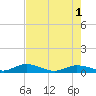 Tide chart for Hawk Channel, Upper Matecumbe Key, Florida on 2024/06/1