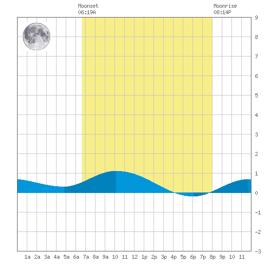 Tide chart for Hawk Channel, Upper Matecumbe Key on 2025/05/12
