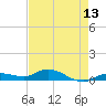 Tide chart for Hawk Channel, Upper Matecumbe Key, Florida on 2025/05/13