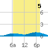 Tide chart for Hawk Channel, Upper Matecumbe Key, Florida on 2025/05/5
