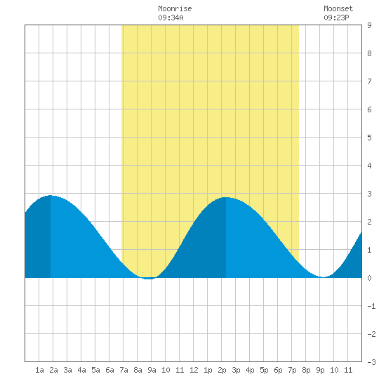 Tide Chart for 2021/09/9