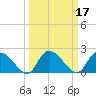 Tide chart for Little Bull Creek entrance, Waccamaw River, South Carolina on 2022/03/17