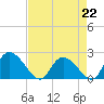 Tide chart for Little Bull Creek entrance, Waccamaw River, South Carolina on 2023/04/22