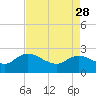 Tide chart for Little Bull Creek entrance, Waccamaw River, South Carolina on 2023/04/28