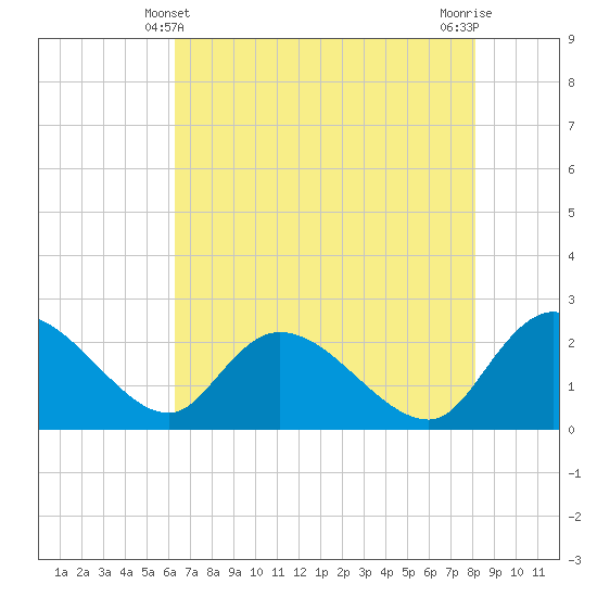 Tide chart for Little Bull Creek entrance on 2025/05/10