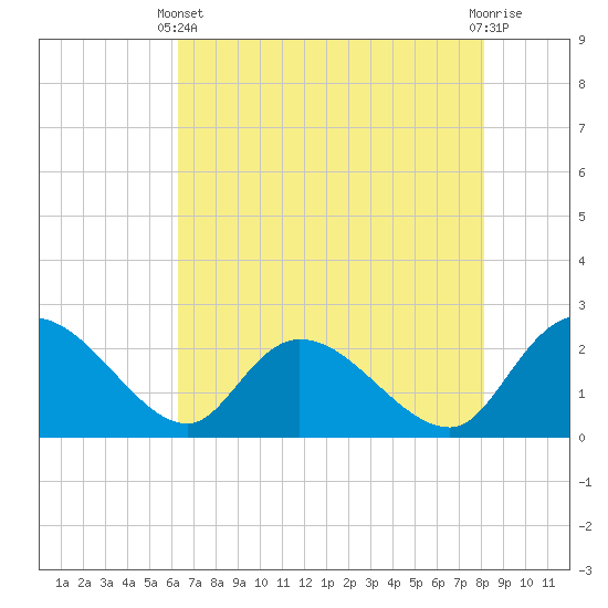Tide chart for Little Bull Creek entrance on 2025/05/11