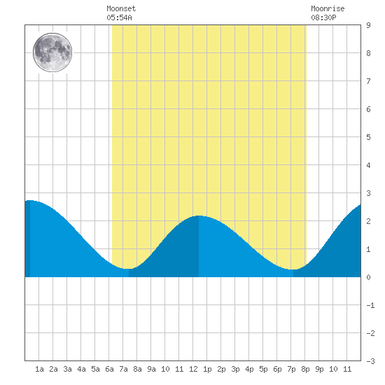 Tide chart for Little Bull Creek entrance on 2025/05/12
