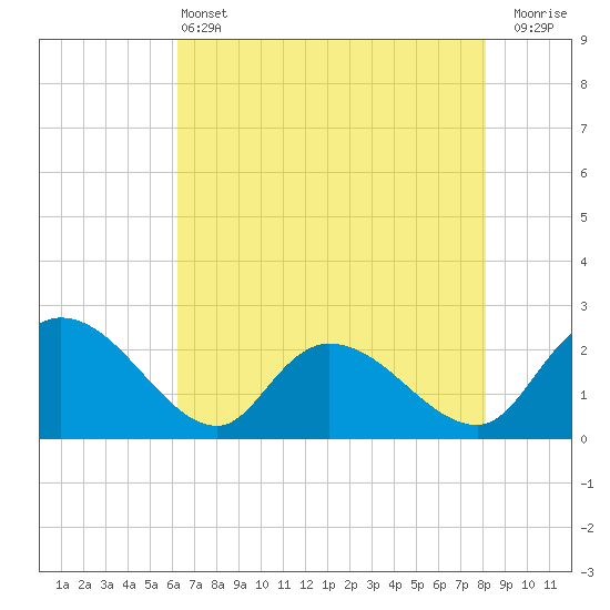 Tide chart for Little Bull Creek entrance on 2025/05/13