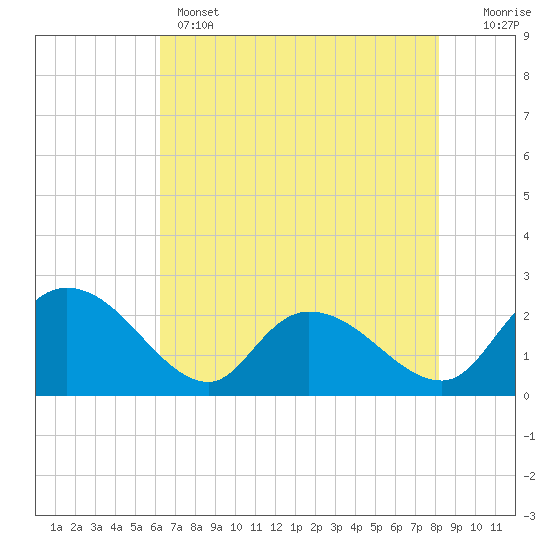 Tide chart for Little Bull Creek entrance on 2025/05/14