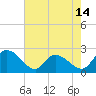 Tide chart for Little Bull Creek entrance, South Carolina on 2025/05/14