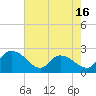 Tide chart for Little Bull Creek entrance, South Carolina on 2025/05/16