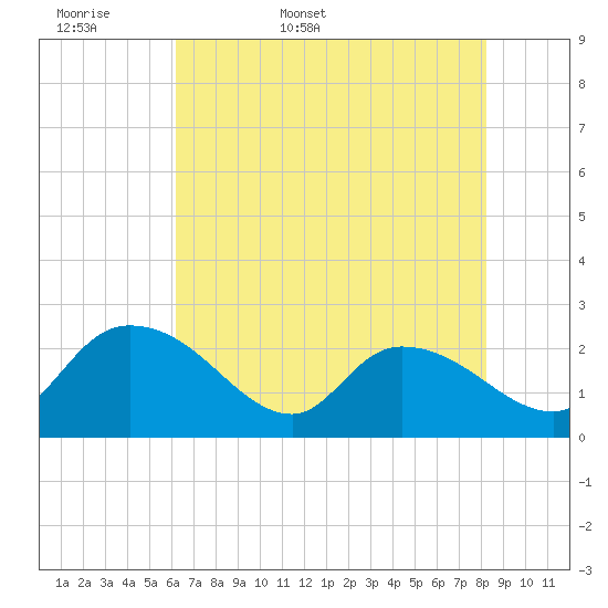 Tide chart for Little Bull Creek entrance on 2025/05/18