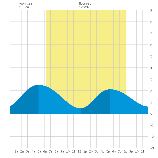 Tide chart for Little Bull Creek entrance on 2025/05/19